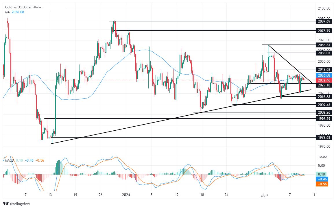 الرسم البياني لتحليل الذهب اليوم على الإطار الزمني للــ 240 دقيقة