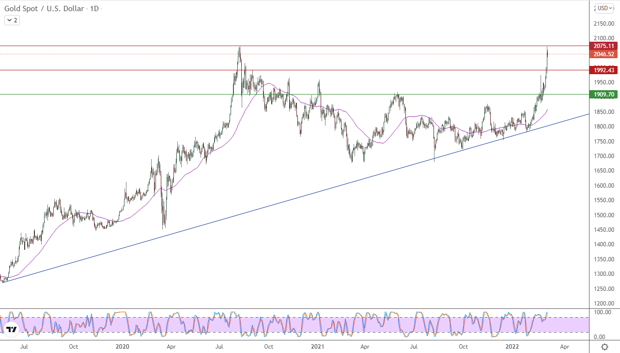 الرسم البياني اليومي للذهب الرسم البياني اليومي للذهب