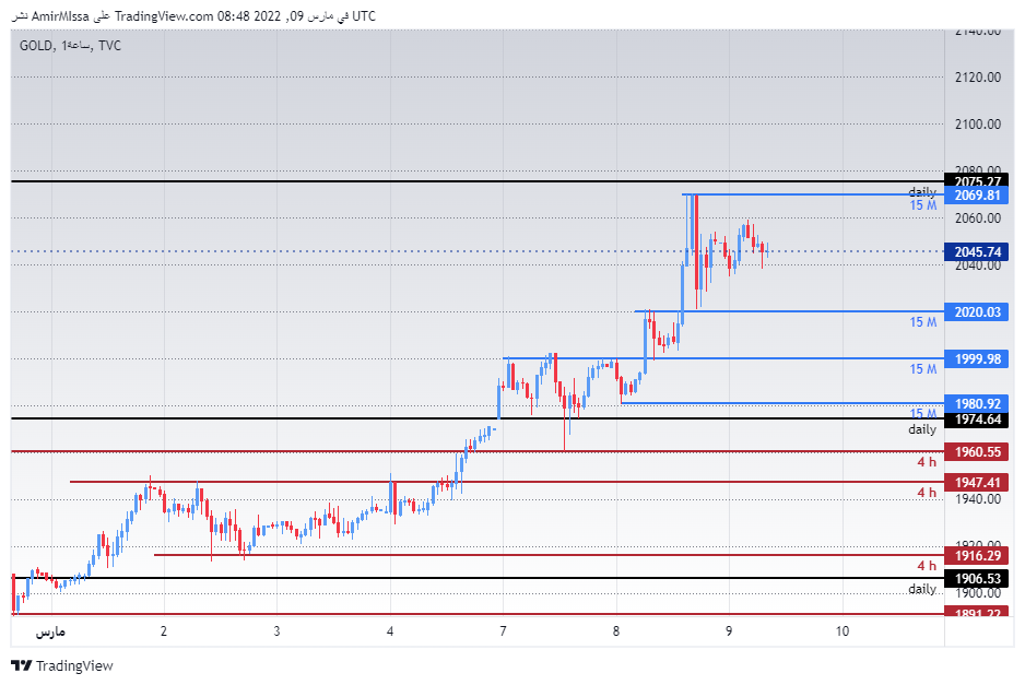 الرسم البياني اليومي للذهب الرسم البياني اليومي للذهب
