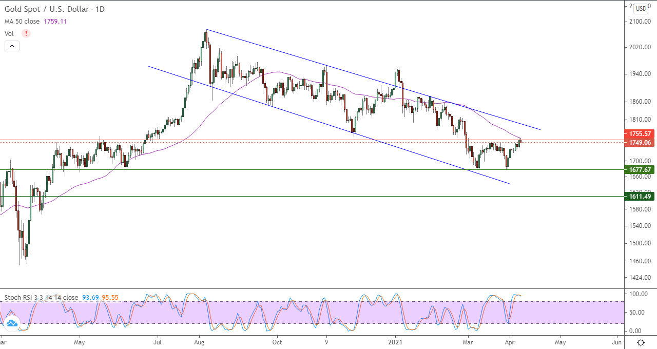 الرسم البياني اليومي للذهب