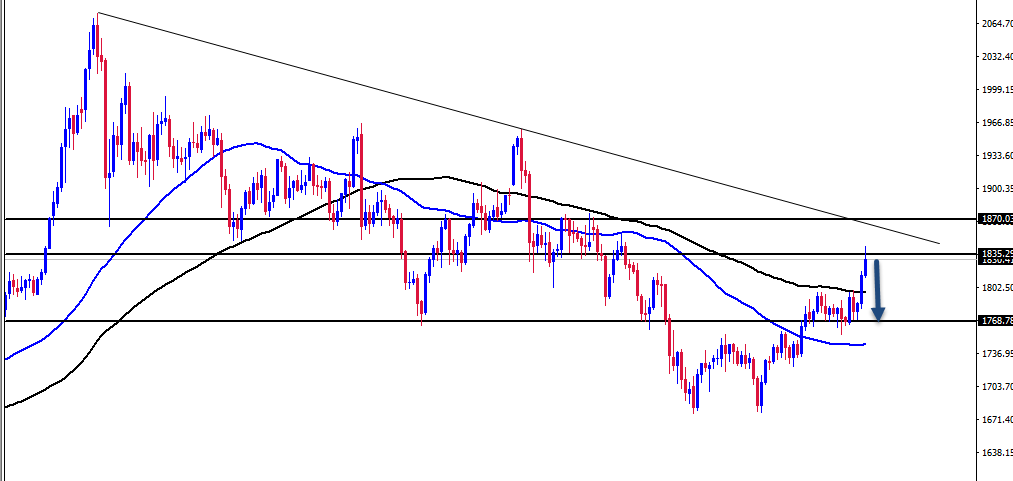 الرسم البياني الأسبوعي للذهب الرسم البياني الأسبوعي للذهب