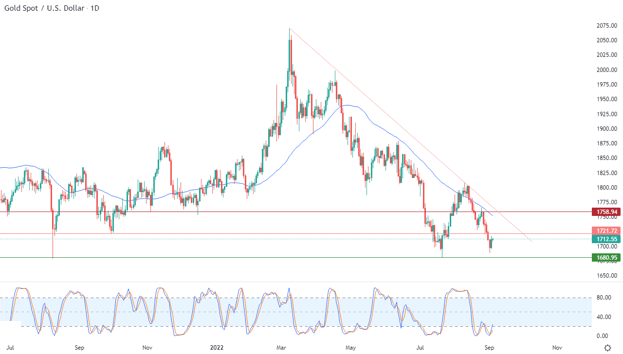 الرسم البياني اليومي للذهب الرسم البياني اليومي للذهب