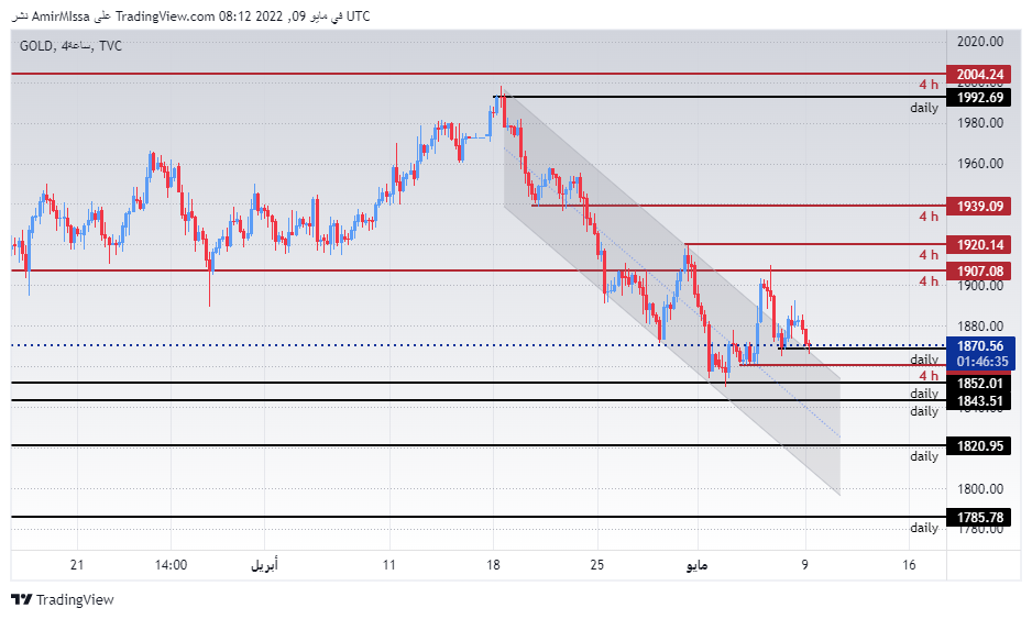 الرسم البياني اليومي للذهب