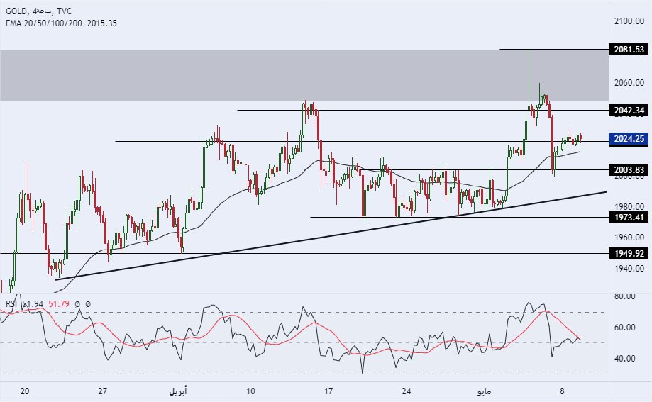 الرسم البياني لسعر للذهب على الإطار الزمني 4 ساعات الرسم البياني لسعر للذهب على الإطار الزمني 4 ساعات