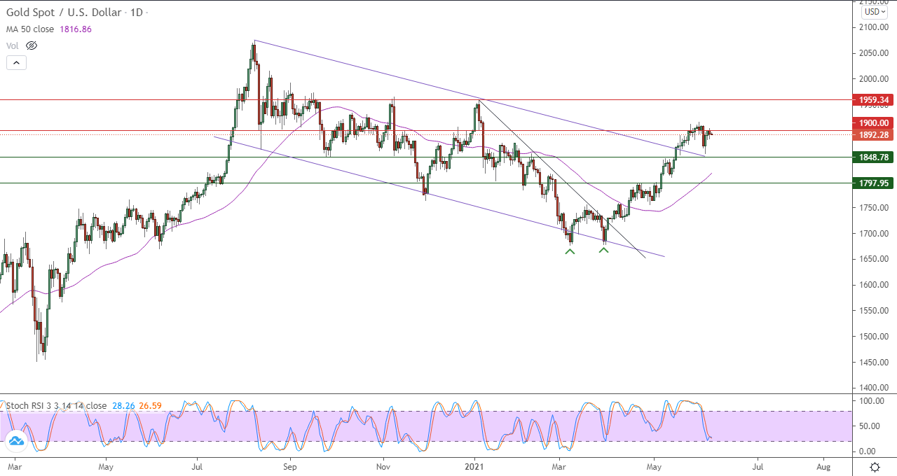 الرسم البياني اليومي للذهب