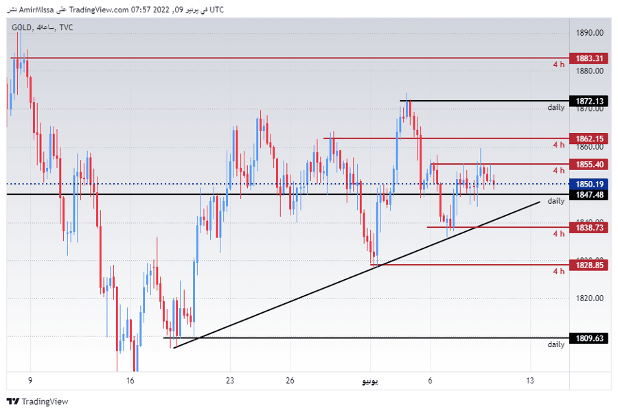 الرسم البياني اليومي للذهب