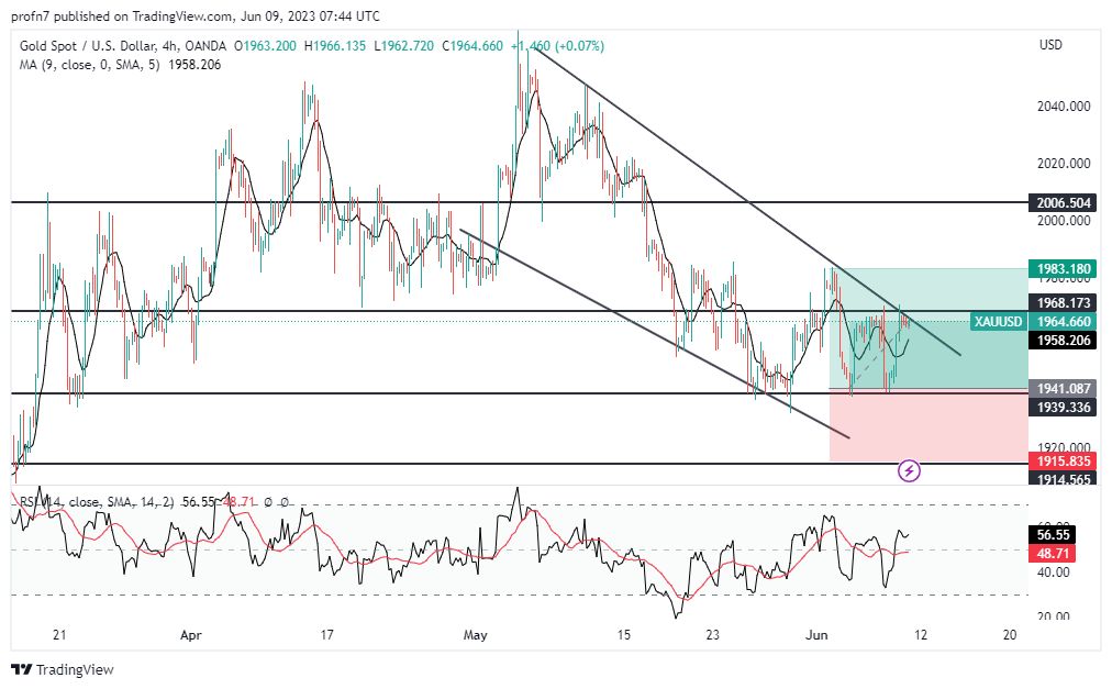 الرسم البياني لسعر للذهب على الإطار الزمني 4 ساعات