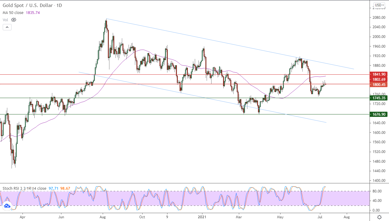 الرسم البياني اليومي للذهب