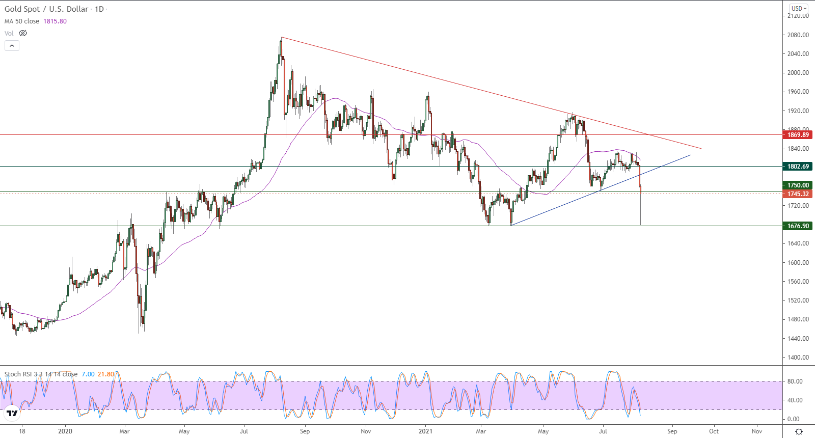 الرسم البياني اليومي للذهب