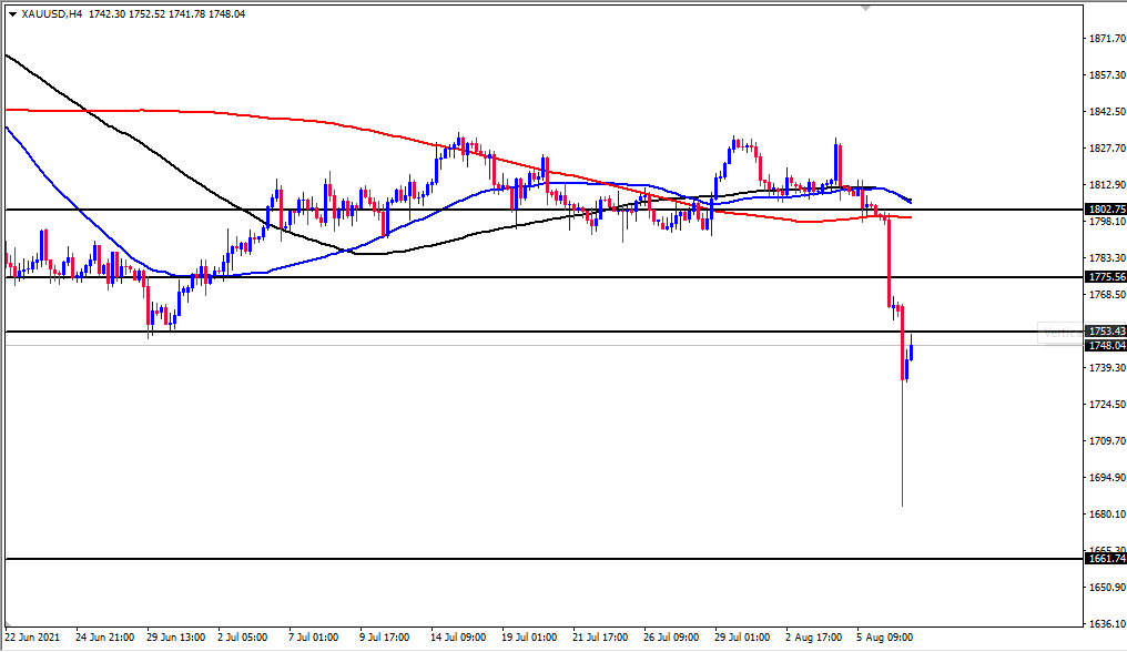 الرسم البياني اليومي للذهب الرسم البياني اليومي للذهب