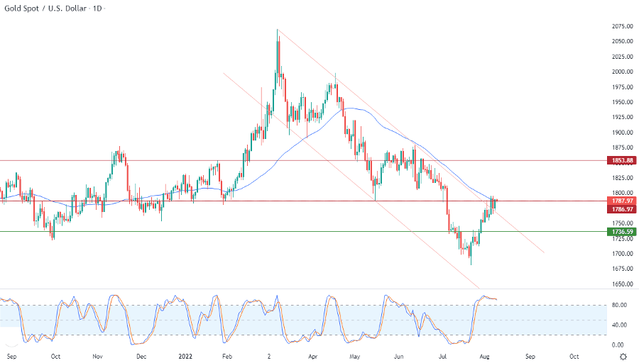 الرسم البياني اليومي للذهب الرسم البياني اليومي للذهب