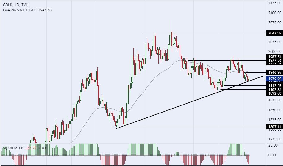  الرسم البياني لسعر للذهب على الإطار الزمني لليوم