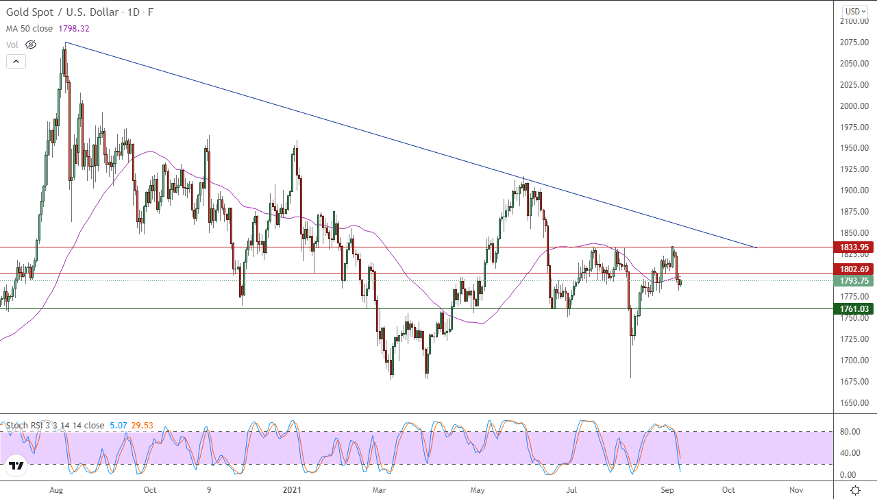 الرسم البياني اليومي للذهب الرسم البياني اليومي للذهب