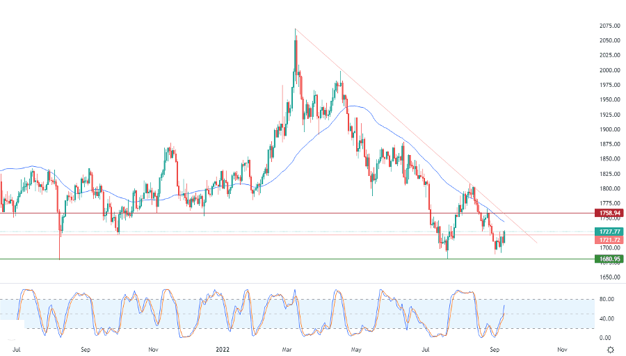 الرسم البياني اليومي للذهب الرسم البياني اليومي للذهب