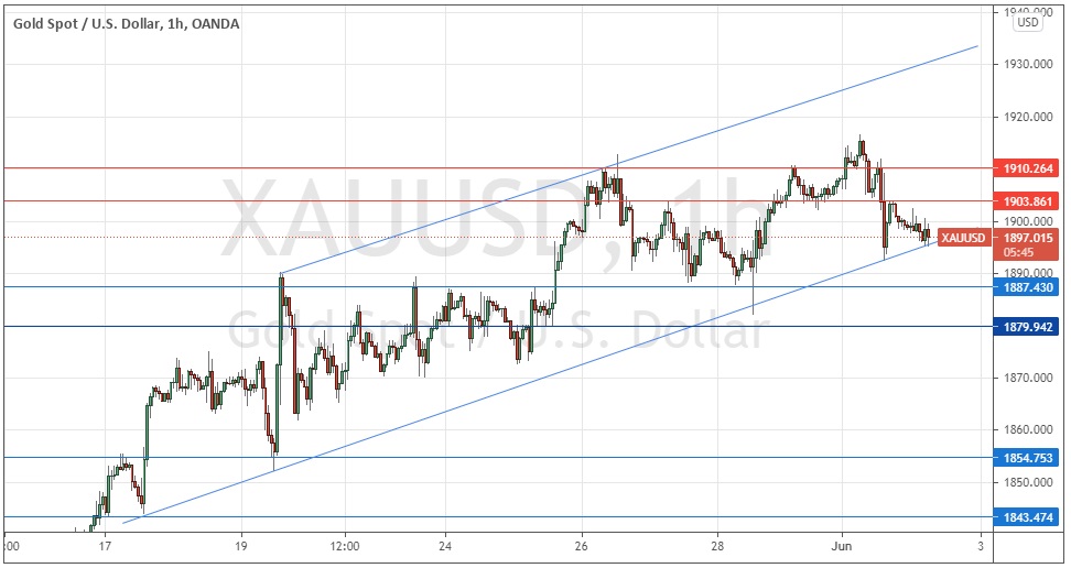 Señal Forex del XAU/USD Señal Forex del XAU/USD