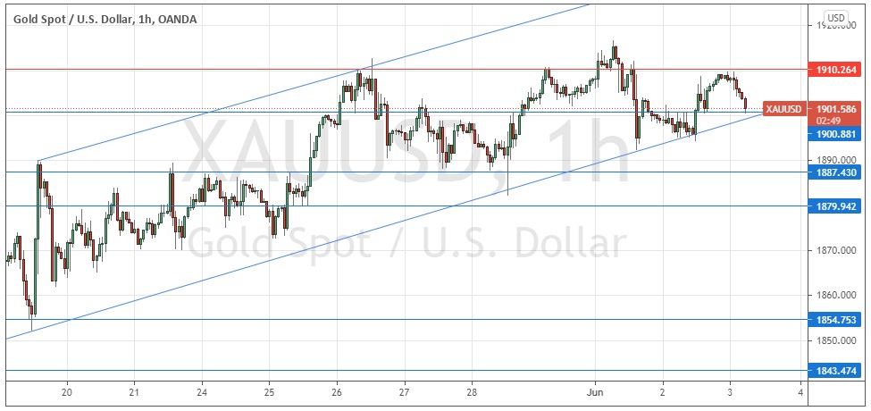 Señal Forex del XAU/USD Señal Forex del XAU/USD