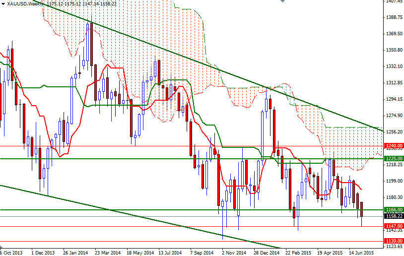 XAU/USD Weekly XAU/USD Weekly