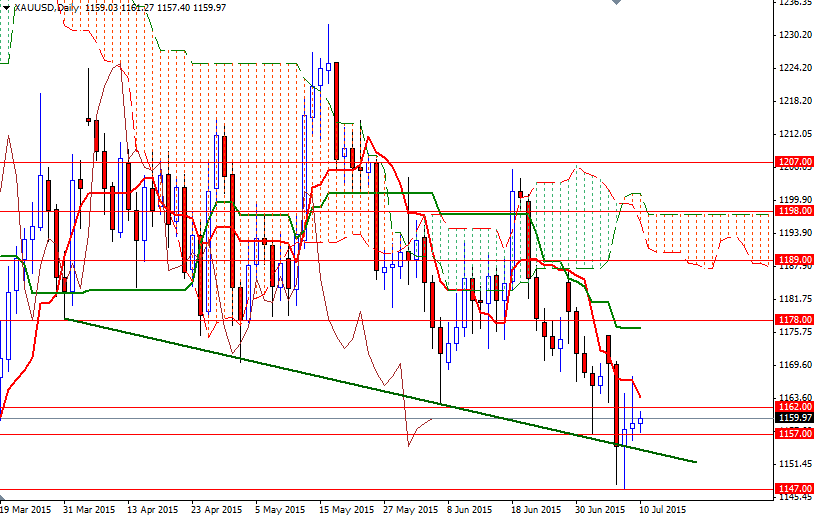 XAUUSD Daily