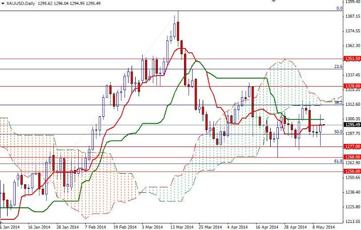 Grafico Quotazione Oro 13 Mag. 2014 Grafico Quotazione Oro 13 Mag. 2014