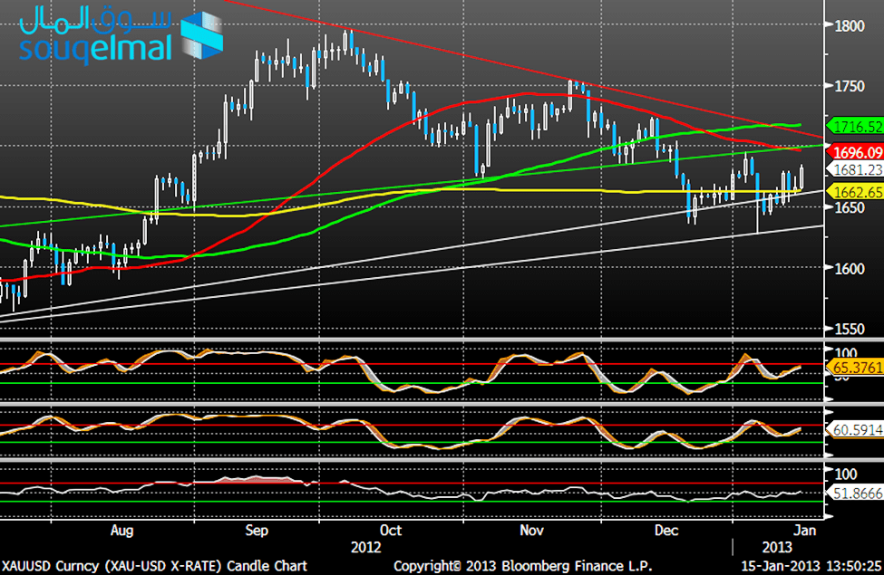 الرسم البياني الذهب الخام مقابل الدولار - 15.01.2012