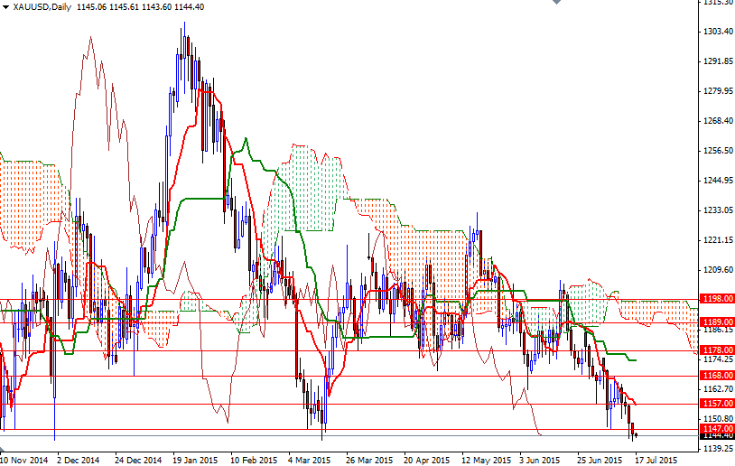 XAU/USD Daily XAU/USD Daily