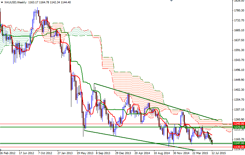 XAU/USD Weekly XAU/USD Weekly