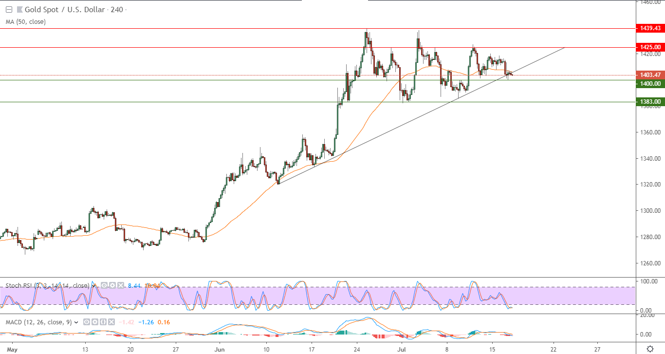 الرسم البياني للذهب/دولار امريكي الرسم البياني للذهب/دولار امريكي
