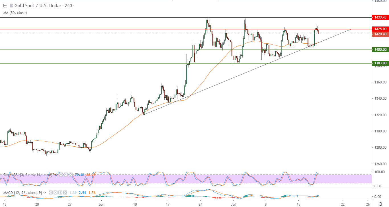 الرسم البياني للذهب مقابل الدولار