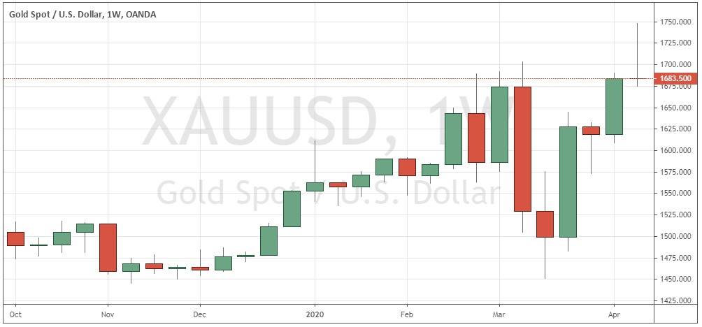 الرسم البياني الأسبوعي للذهب الرسم البياني الأسبوعي للذهب
