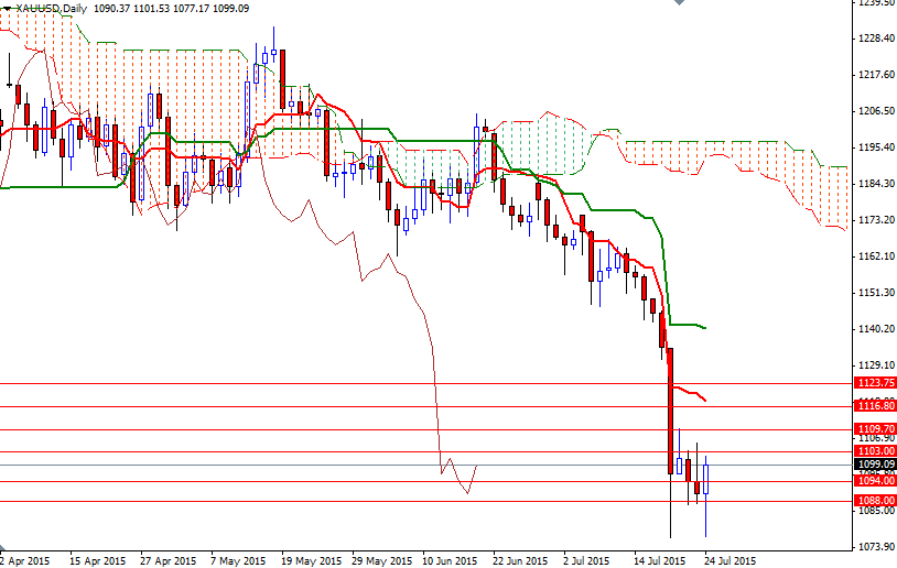 XAU/USD Daily XAU/USD Daily