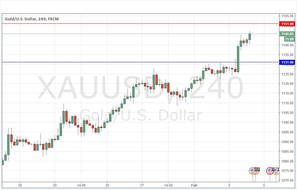الرسم البياني اليومي للذهب 