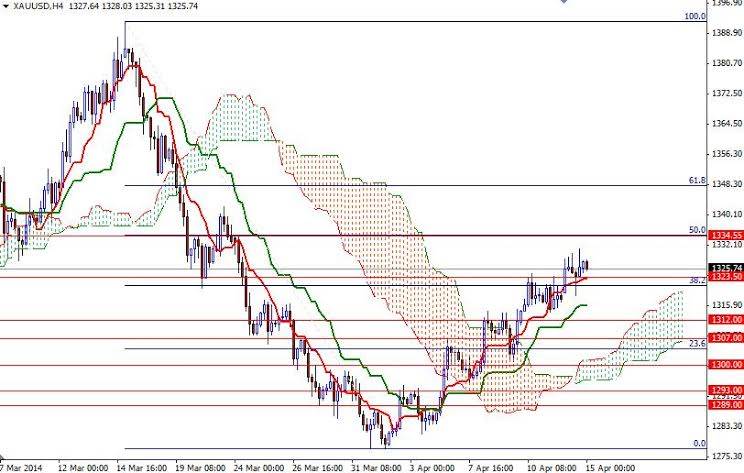 Grafico Quotazione Oro 4h Grafico Quotazione Oro 4h