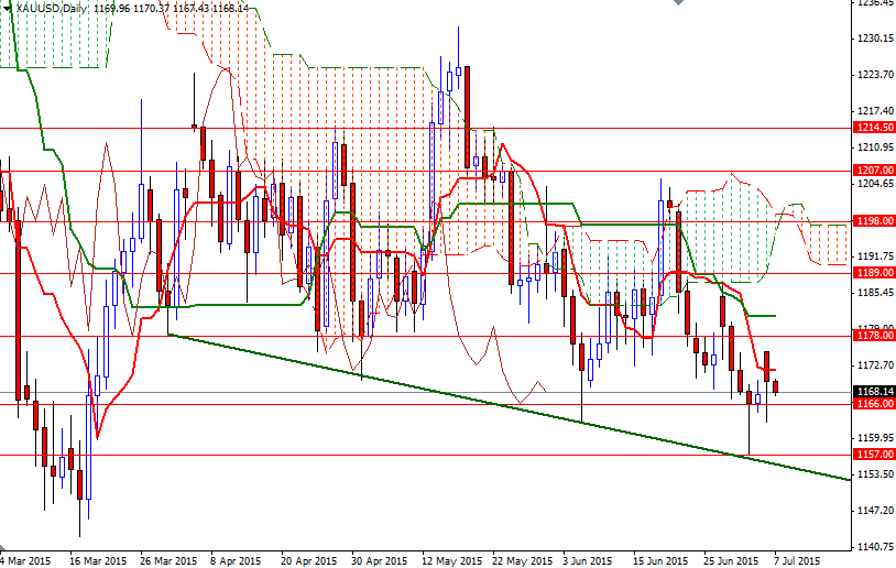 XAUUSD Daily