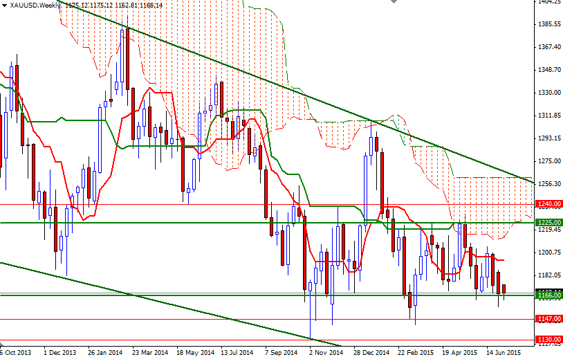 XAUUSD Weekly