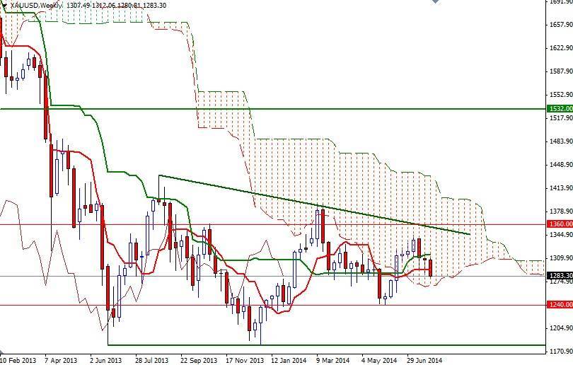 الرسم البياني اليومي للذهب مقابل الدولار الأمريكي