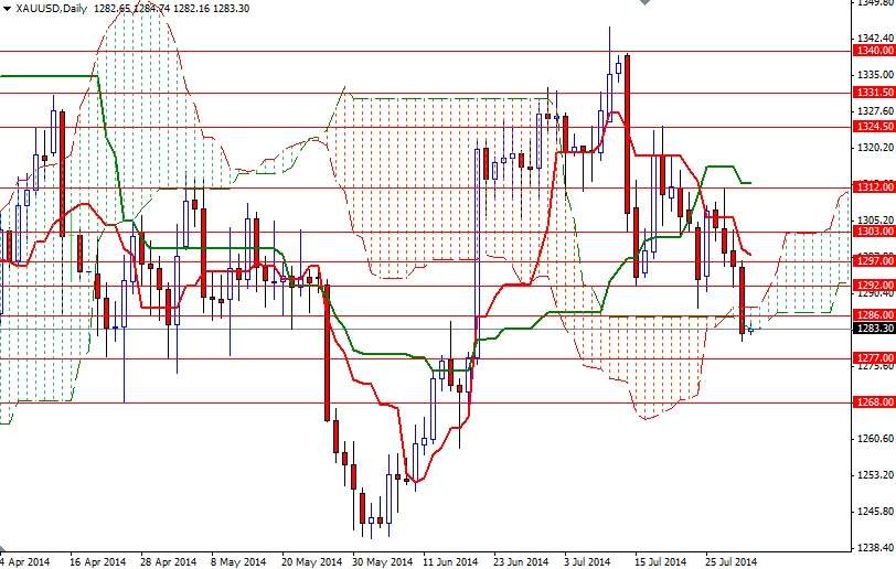 الرسم البياني اليومي على إطار للأربع ساعات للذهب مقابل الدولار الأمريكي