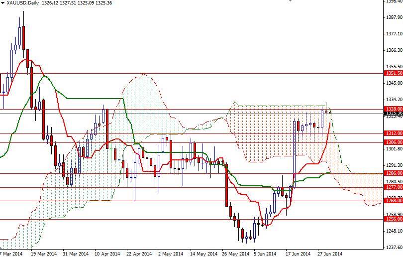 الرسم البياني اليومي للذهب مقابل الدولار الأمريكي