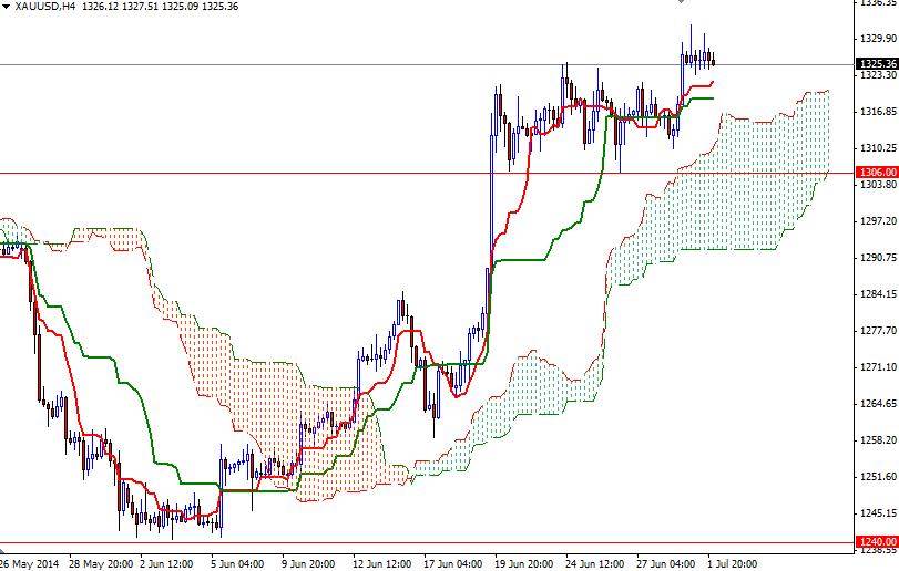 الرسم البياني اليومي على إطار للأربع ساعات للذهب مقابل الدولار الأمريكي