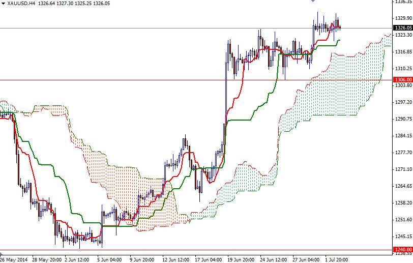 الرسم البياني اليومي على إطار للأربع ساعات للذهب مقابل الدولار الأمريكي