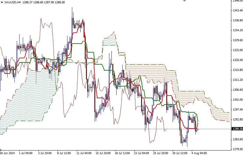 الرسم البياني اليومي على إطار للأربع ساعات للذهب مقابل الدولار الأمريكي
