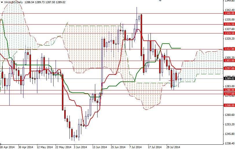 الرسم البياني اليومي للذهب مقابل الدولار الأمريكي