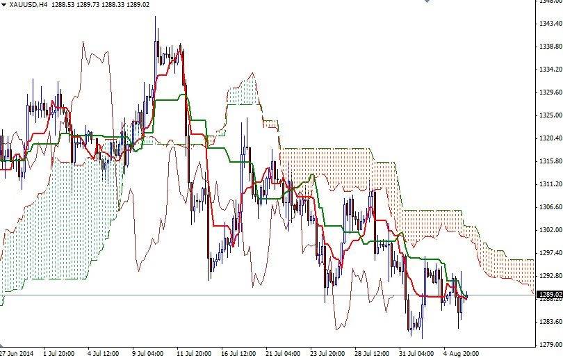 الرسم البياني اليومي على إطار للأربع ساعات للذهب مقابل الدولار الأمريكي