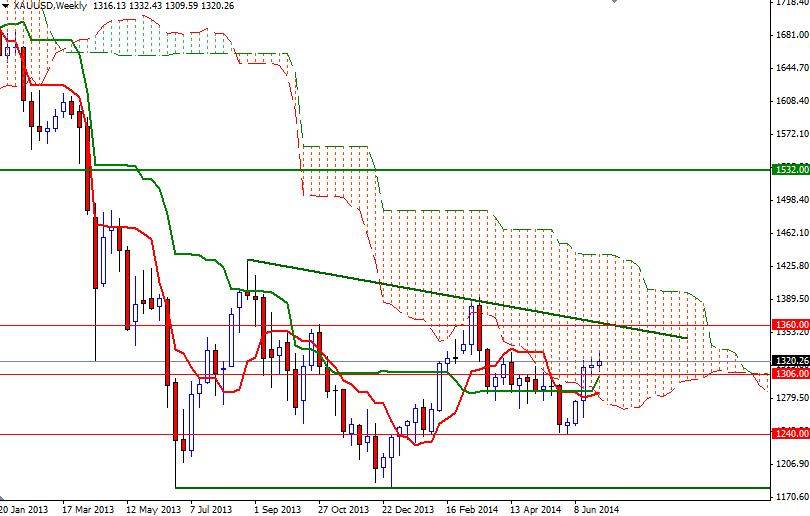 الرسم البياني اليومي للذهب مقابل الدولار الأمريكي الرسم البياني اليومي للذهب مقابل الدولار الأمريكي