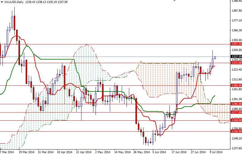 الرسم البياني اليومي للذهب مقابل الدولار الأمريكي