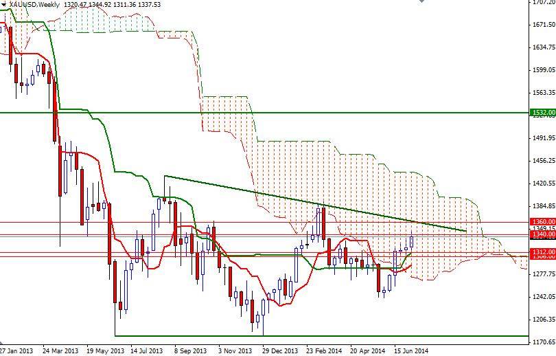 الرسم البياني اليومي للذهب مقابل الدولار الأمريكي