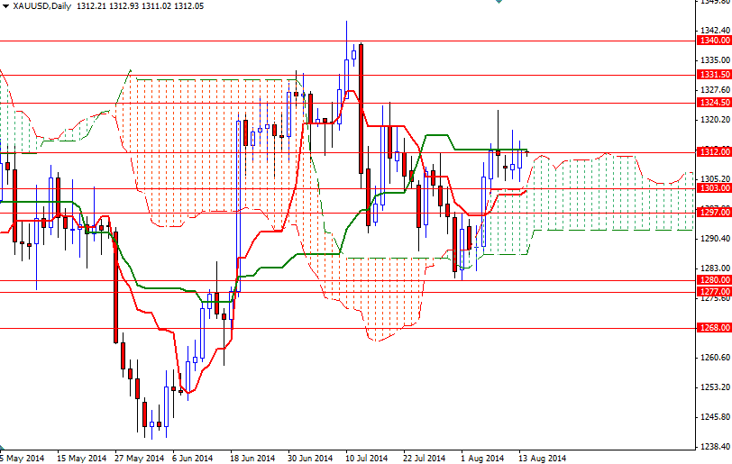 الرسم البياني اليومي للذهب مقابل الدولار الأمريكي