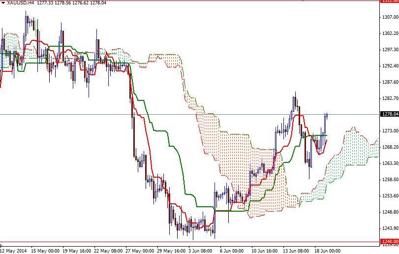 الرسم البياني اليومي على إطار للأربع ساعات للذهب مقابل الدولار الأمريكي