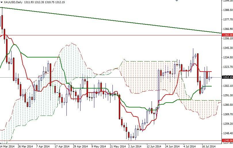 الرسم البياني اليومي للذهب مقابل الدولار الأمريكي