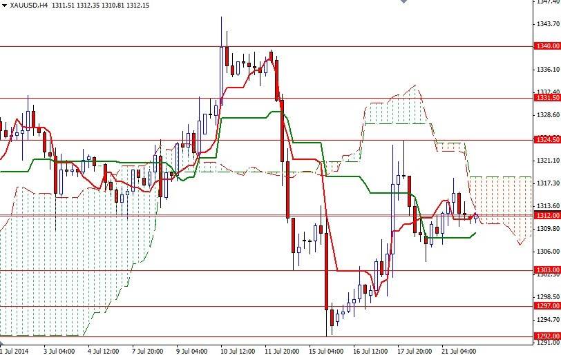 الرسم البياني اليومي على إطار للأربع ساعات للذهب مقابل الدولار الأمريكي