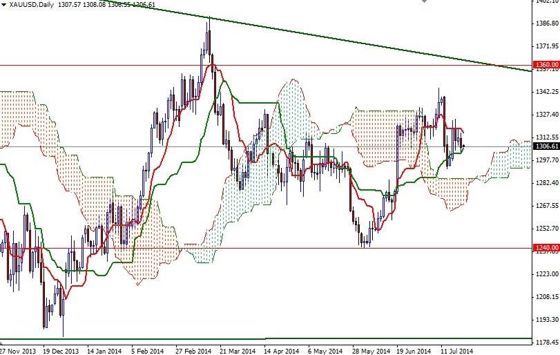 الرسم البياني اليومي للذهب مقابل الدولار الأمريكي